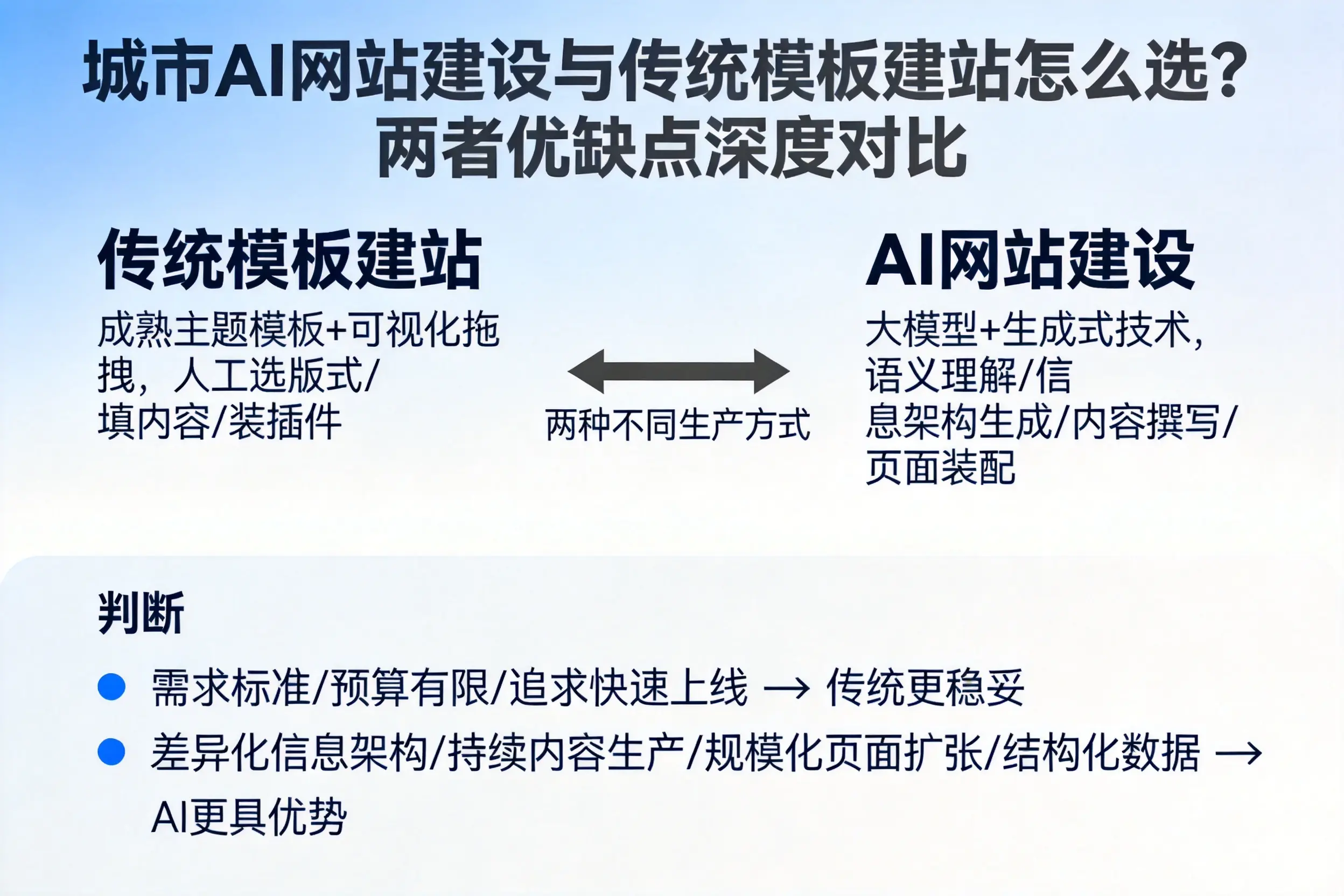 绍兴AI网站建设与传统模板建站怎么选?两者优缺点深度对比