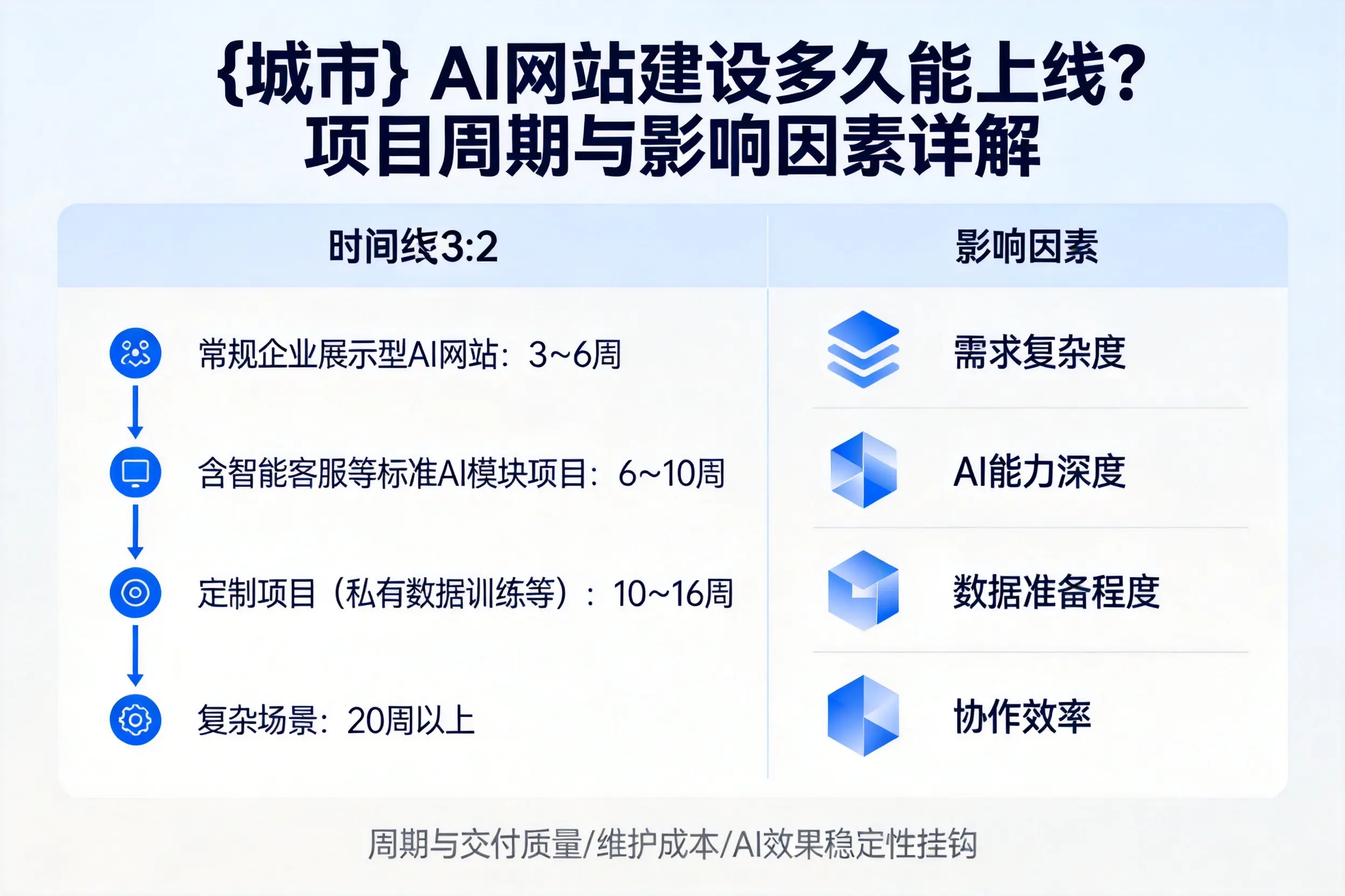 绍兴AI网站建设多久能上线?项目周期与影响因素详解