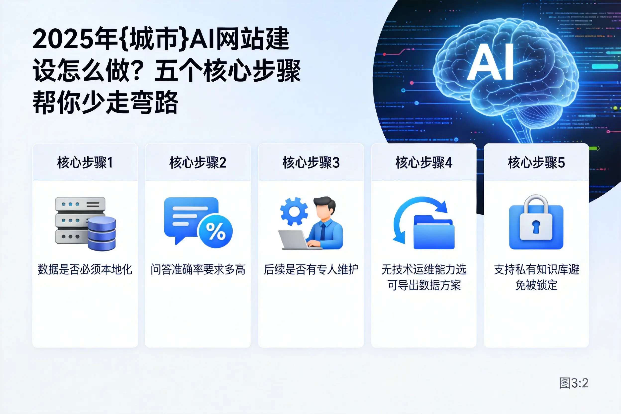 2025年绍兴AI网站建设怎么做?五个核心步骤帮你少走弯路
