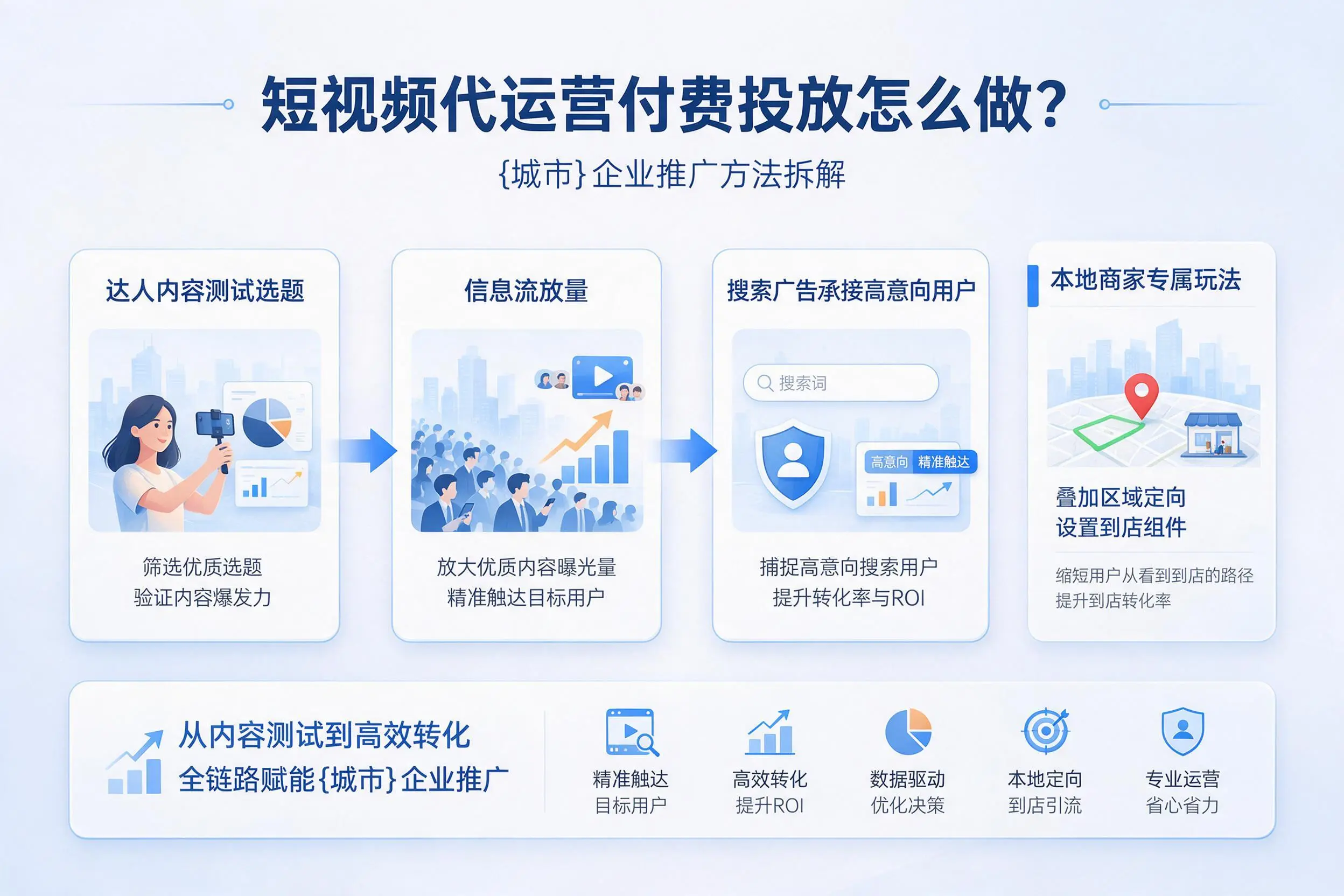短视频代运营付费投放怎么做?绍兴企业推广方法拆解