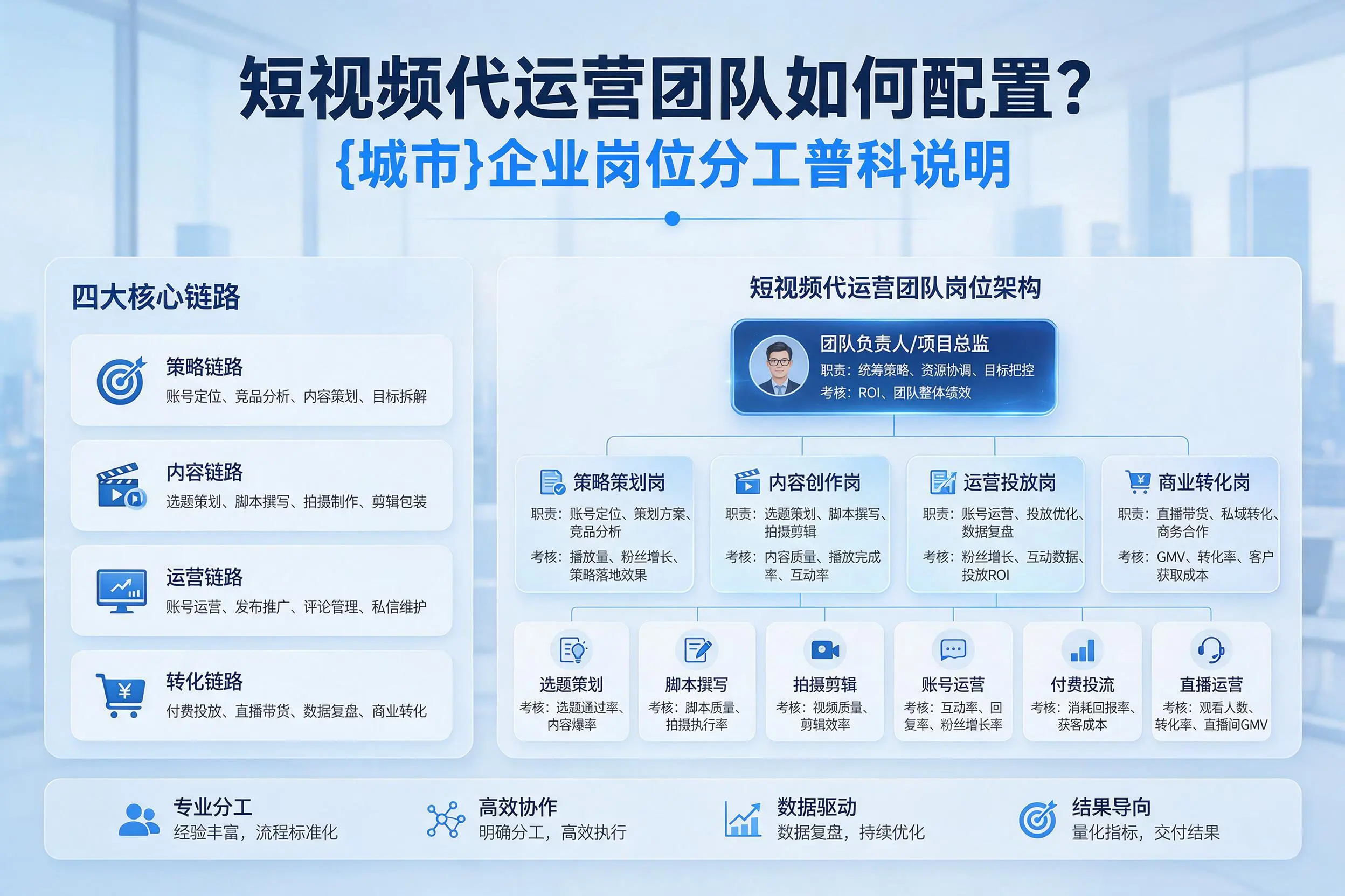 短视频代运营团队如何配置？绍兴企业岗位分工科普说明