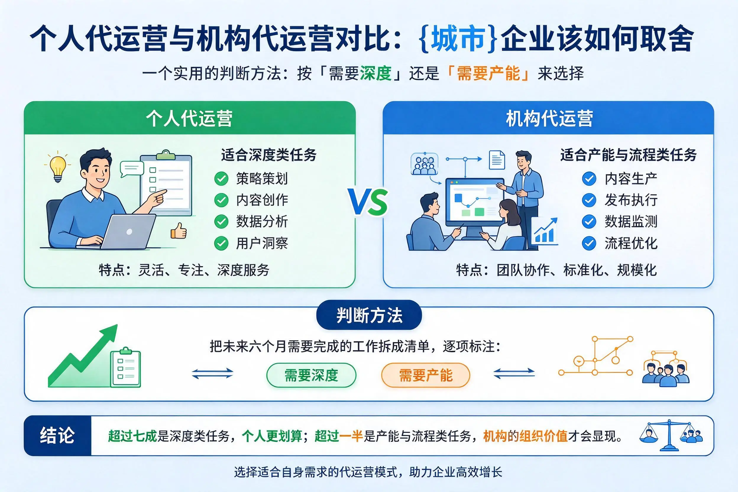 个人代运营与机构代运营对比:绍兴企业该如何取舍