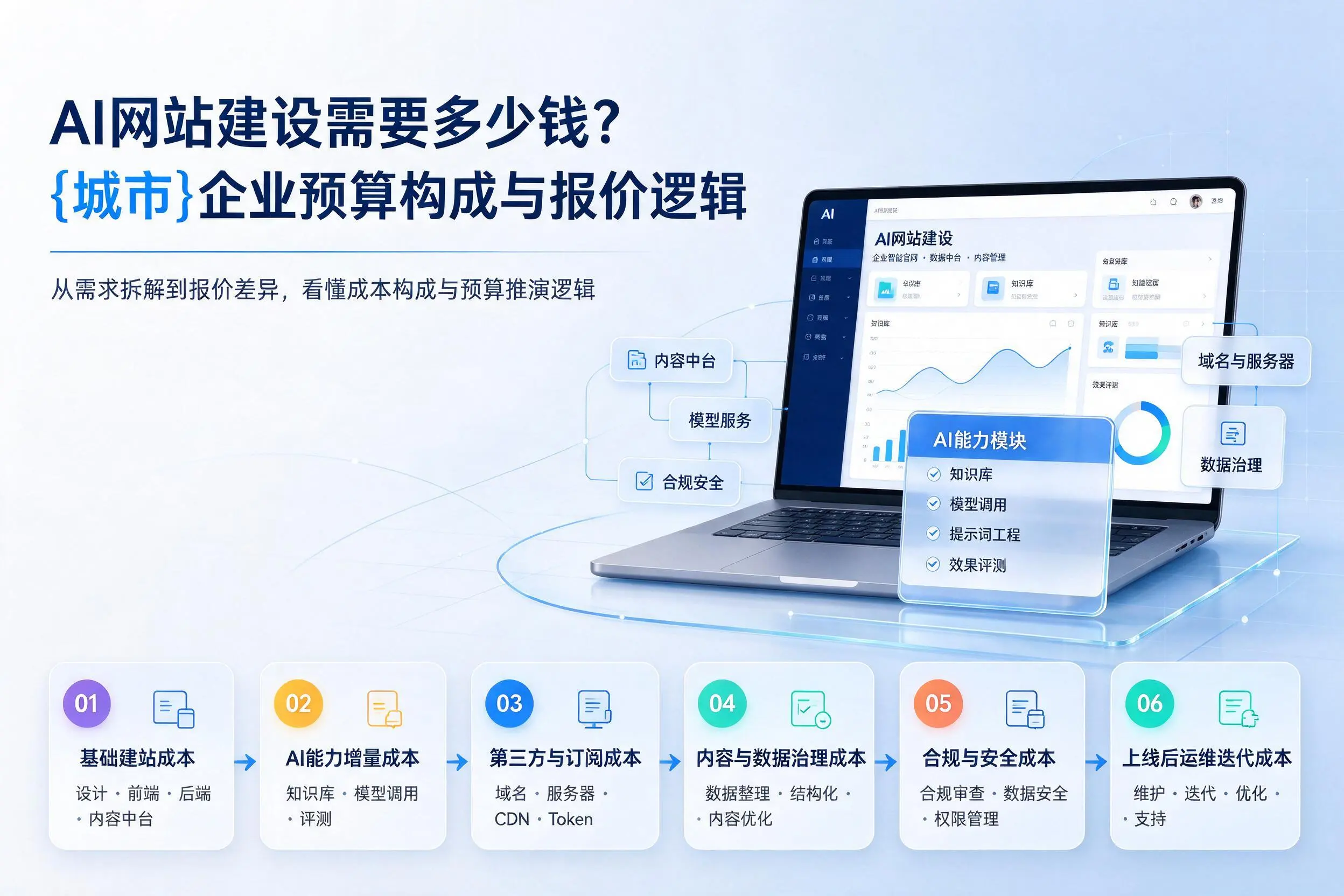 AI网站建设需要多少钱?绍兴企业预算构成与报价逻辑