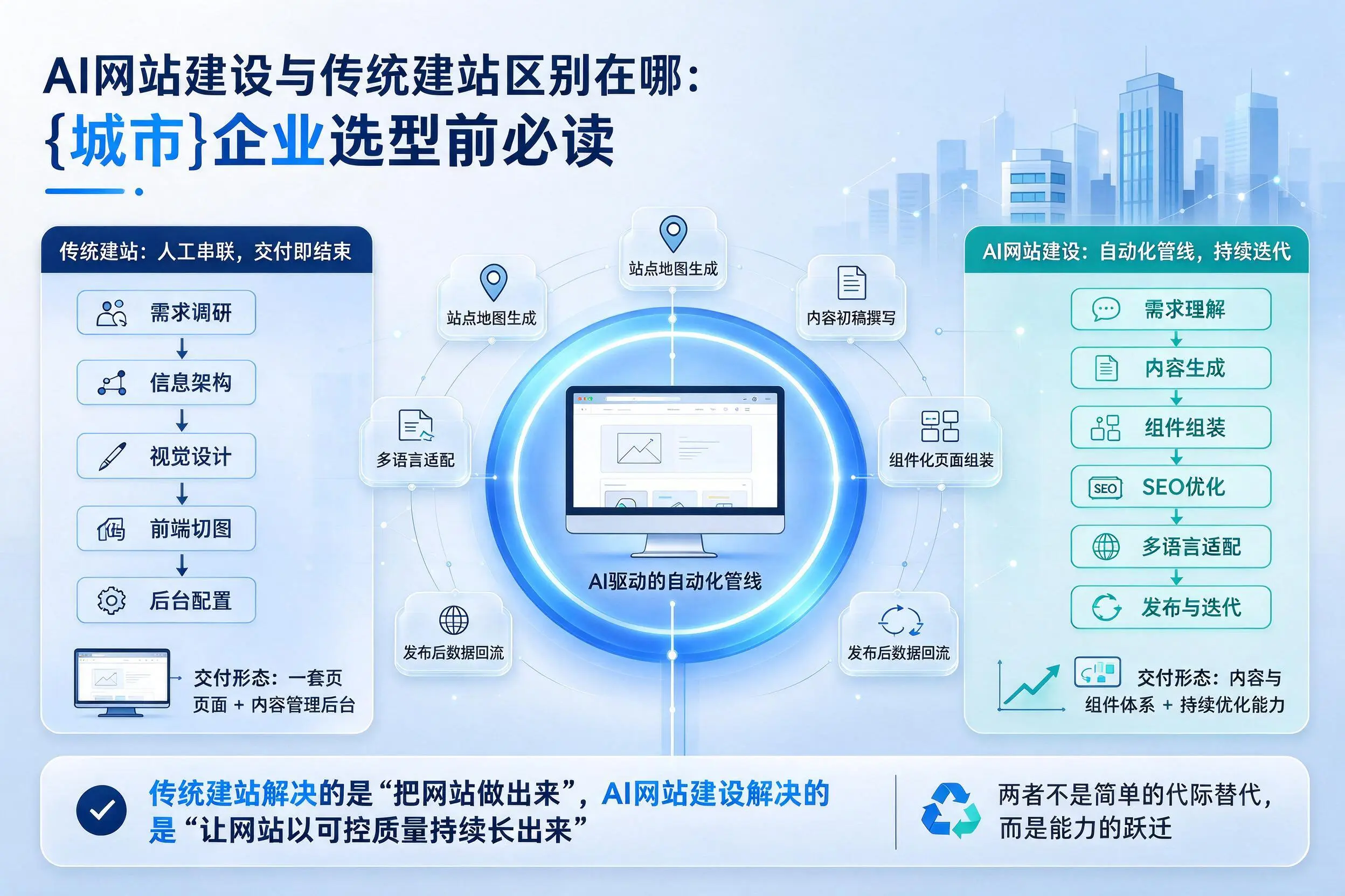 AI网站建设与传统建站区别在哪：绍兴企业选型前必读