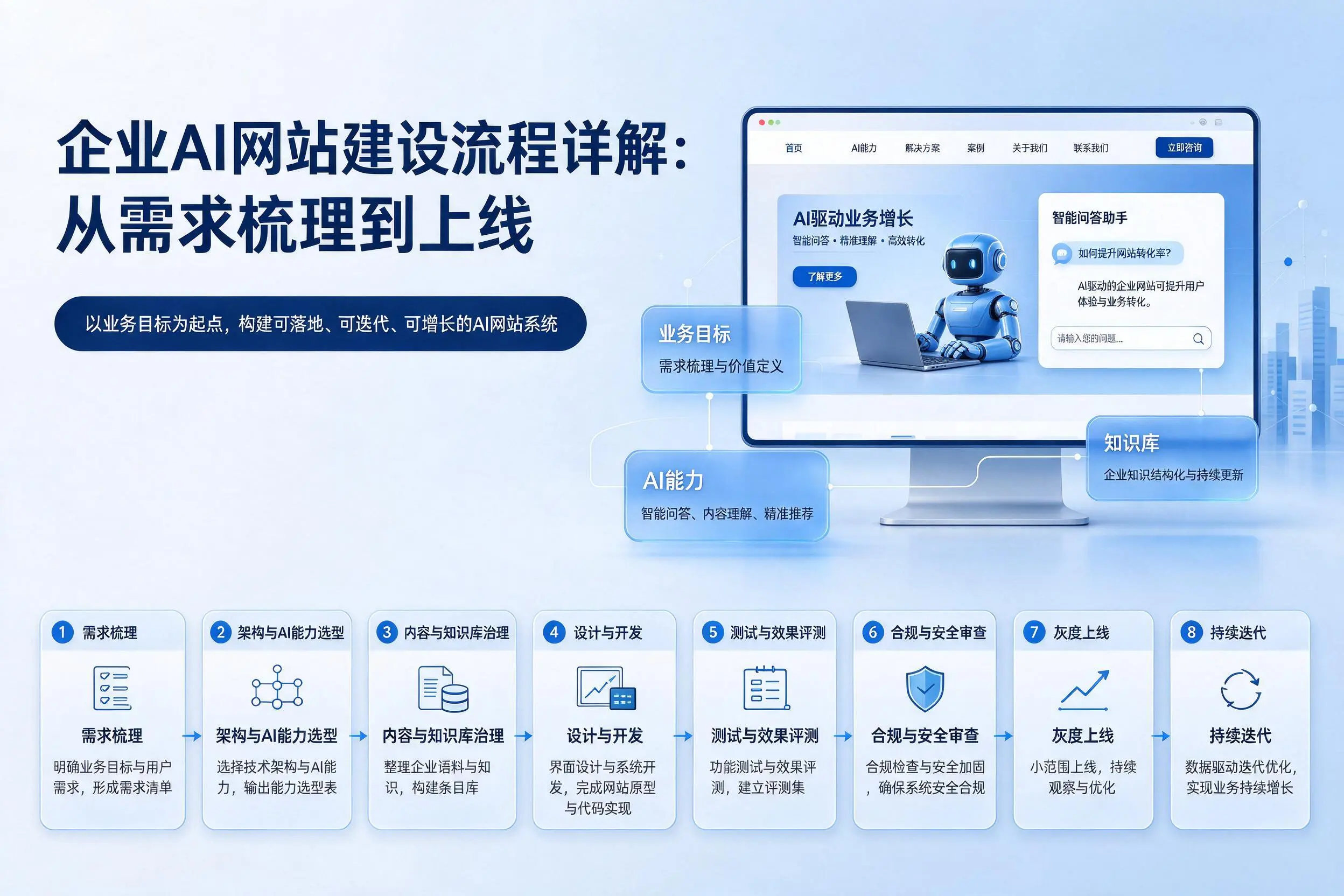 绍兴企业AI网站建设流程详解:从需求梳理到上线