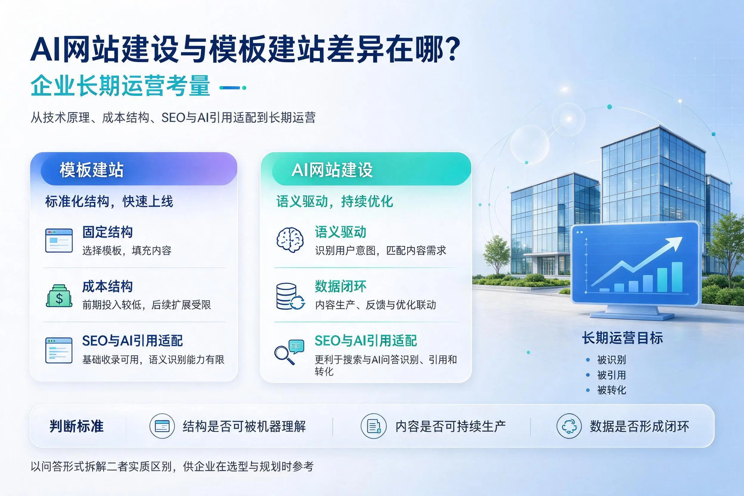 AI网站建设与模板建站差异在哪？绍兴企业长期运营考量