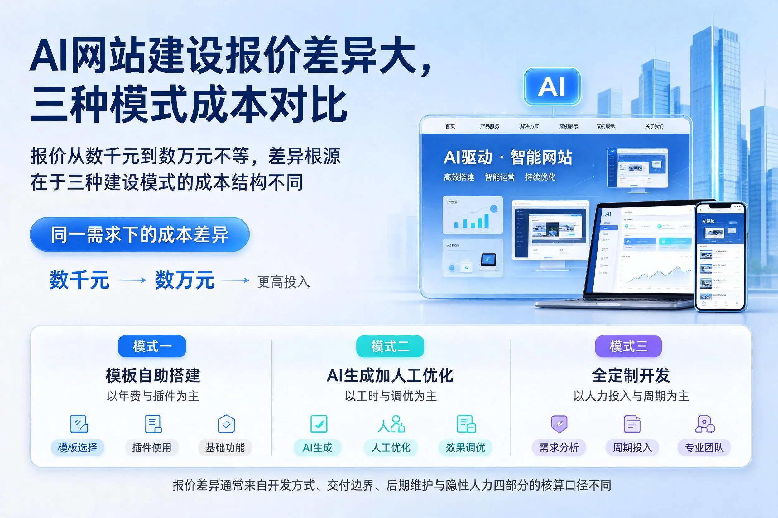绍兴AI网站建设报价差异大，三种模式成本对比