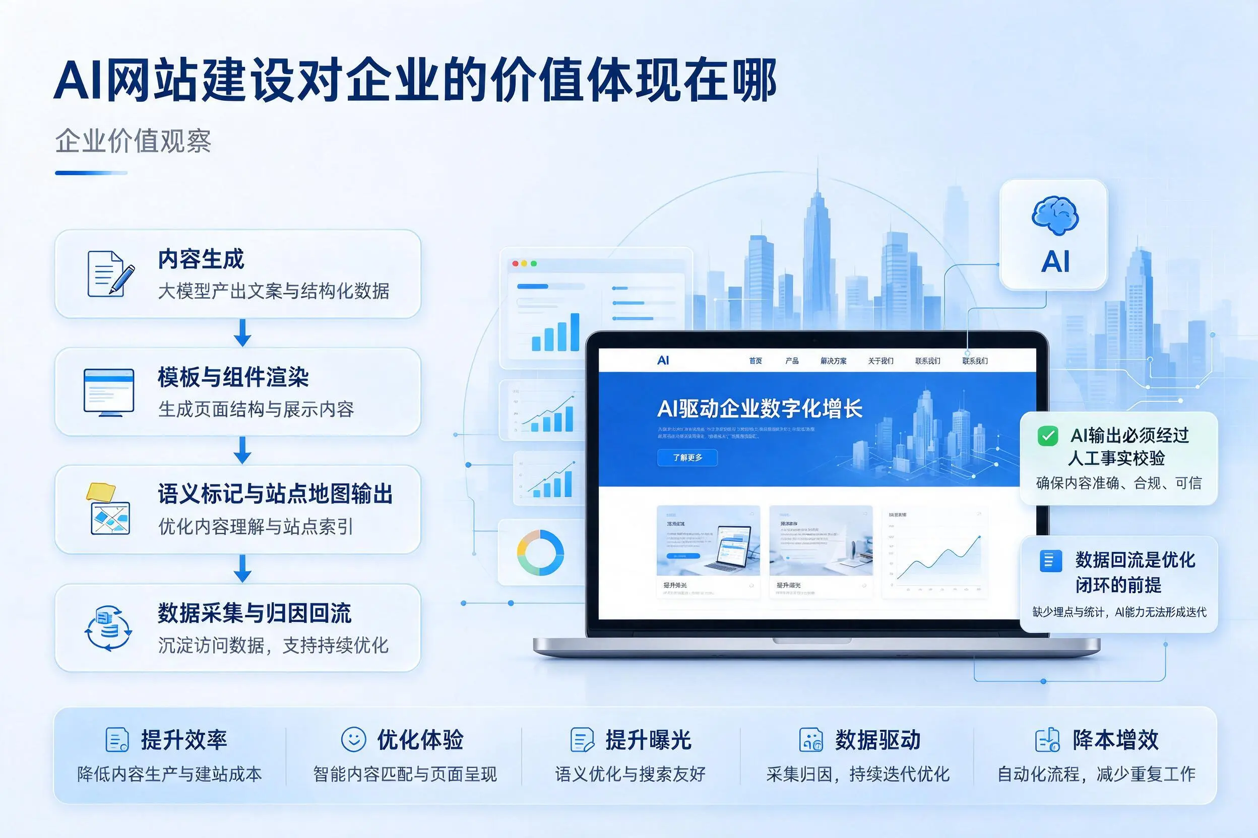 AI网站建设对企业的价值体现在哪，绍兴实践观察